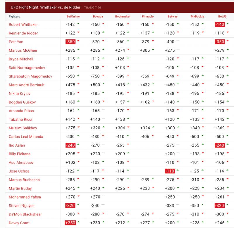 Hướng Dẫn Cá Cược MMA Trực Tuyến - Đọc Trận Chuẩn, Xuống Tiền Chắc 3 Đọc odds MMA trực tuyến – Không để nhà cái “lùa gà”
