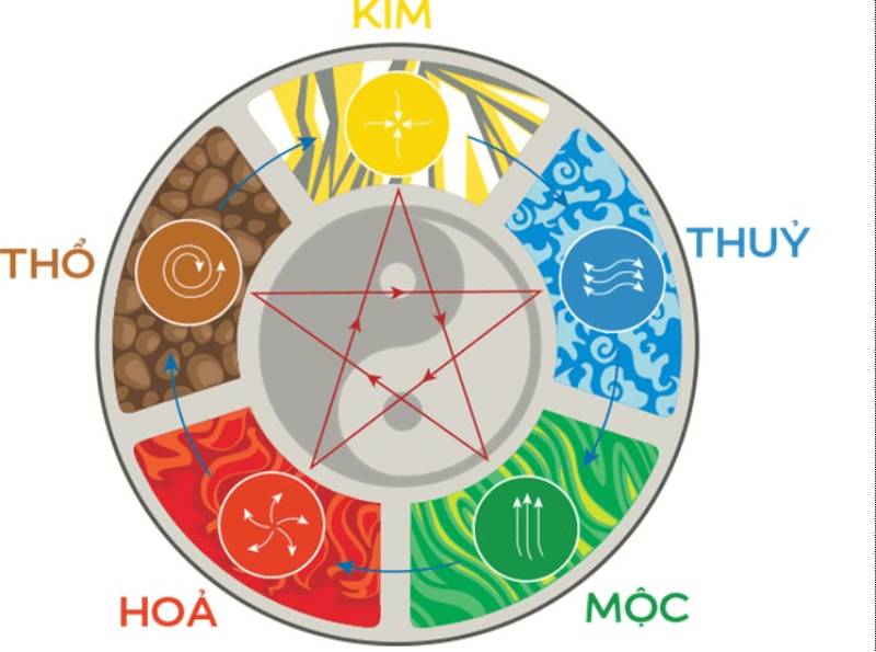 Kết hợp phương pháp ngũ hành và chu kỳ số